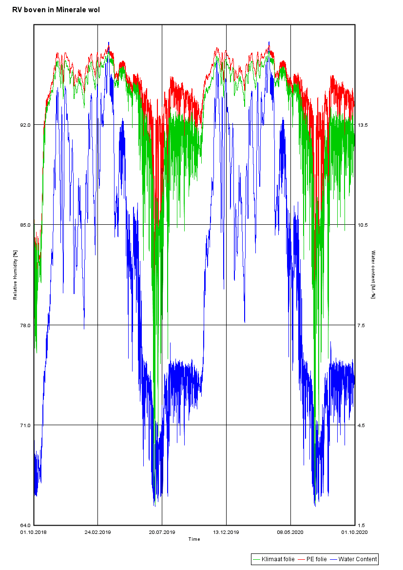 web1 WUFI2D simulatie — relatieve vochtigheid in minerale wol bij klimaatfolie versus PE-folie over twee jaar